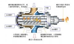 螺杆式真空泵的抽气原理图文介绍